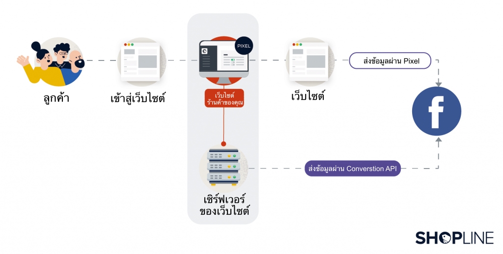 conversion api